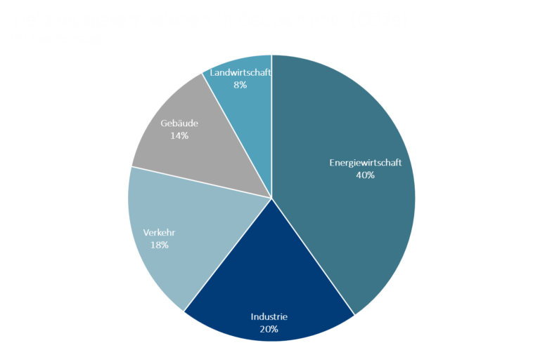 treibhausgas kohlendioxid co2 sektor deutschland
