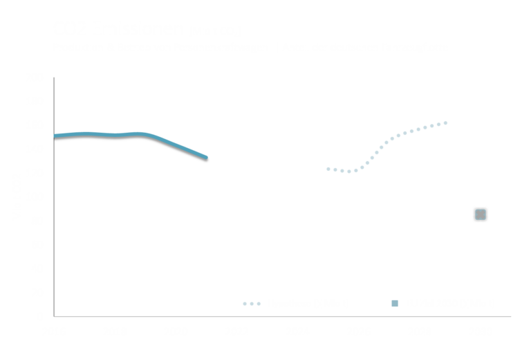 co2 emissionen fahrzeugproduktion benzin diesel elektroauto hypothese trend prognose ausblick schaetzung